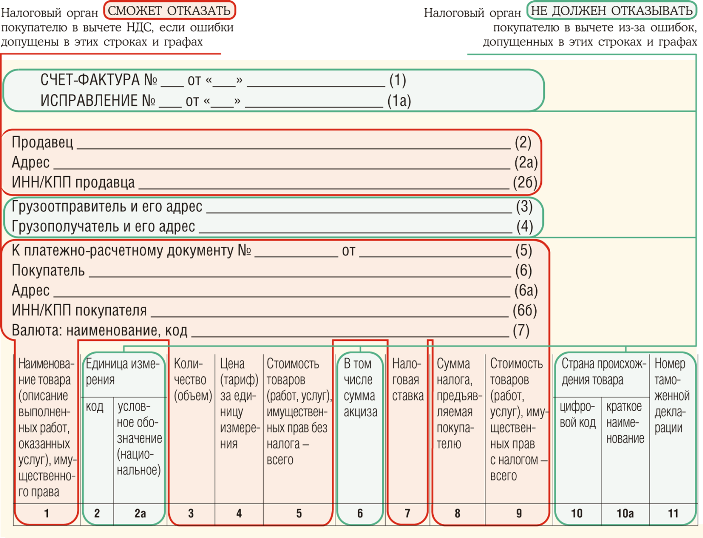какие ошибки в счете-фактуре препятствуют вычету ндс?